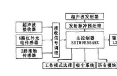 新型智能清潔機器人測控系統的設計